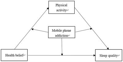 The relationship between health belief and sleep quality of Chinese college students: The mediating role of physical activity and moderating effect of mobile phone addiction